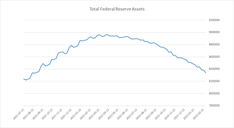 Federal Reserve balance sheet March 9, 2023