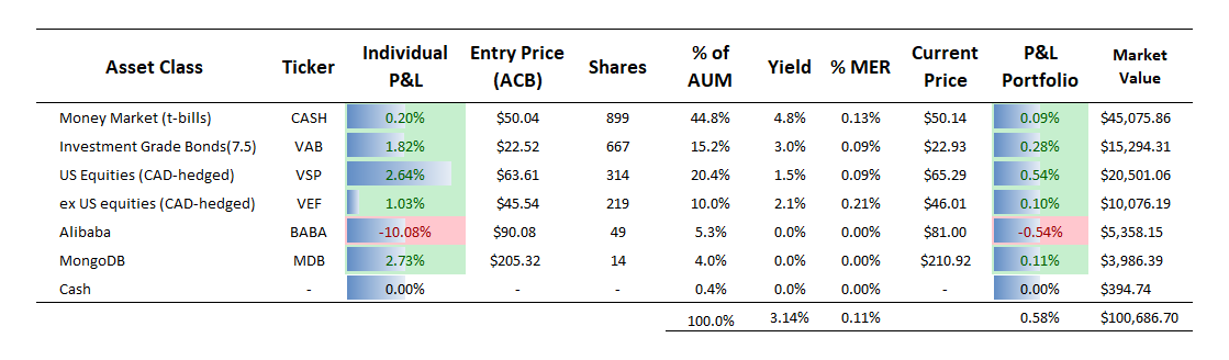 Active portfolio holdings - March 20, 2023