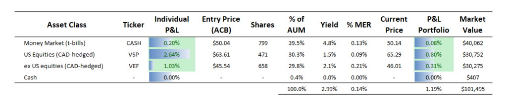 Passive portfolio holdings - March 20, 2023