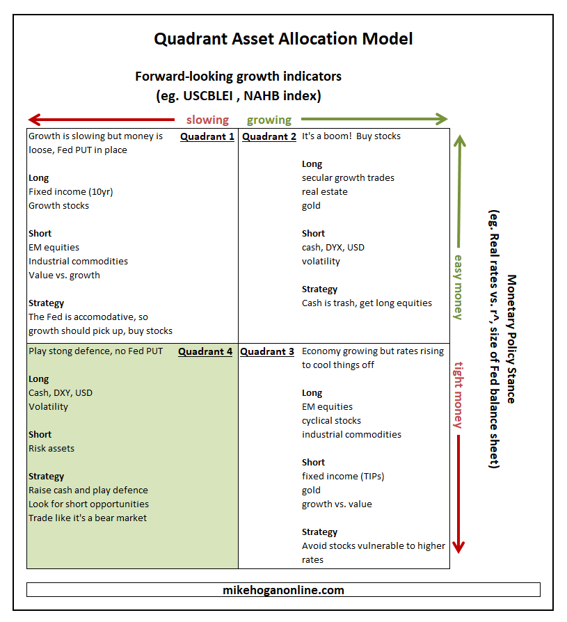 Quadrant Asset Allocation Model - client version